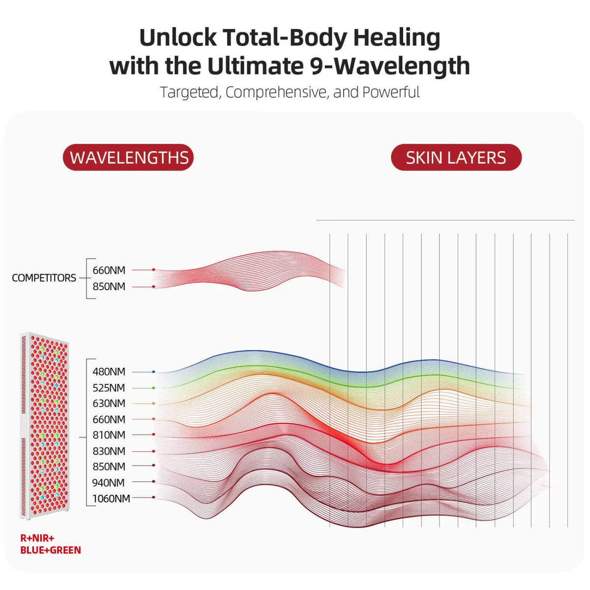 Full-Body Red Light Therapy Panel – 9 Wavelengths Red & Near-Infrared, Dimmable, Low EMF - image 2